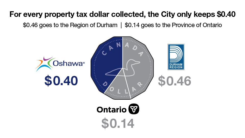 Illustration of loonie divided into pie chart displaying your property tax bills three main components.