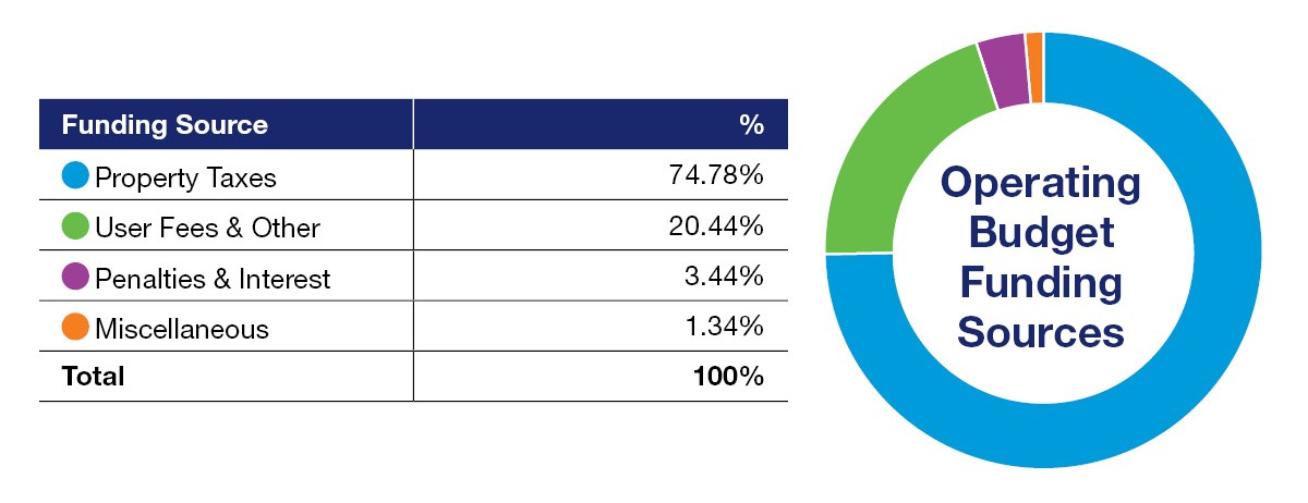 2026 Operating budget funding sources infographic
