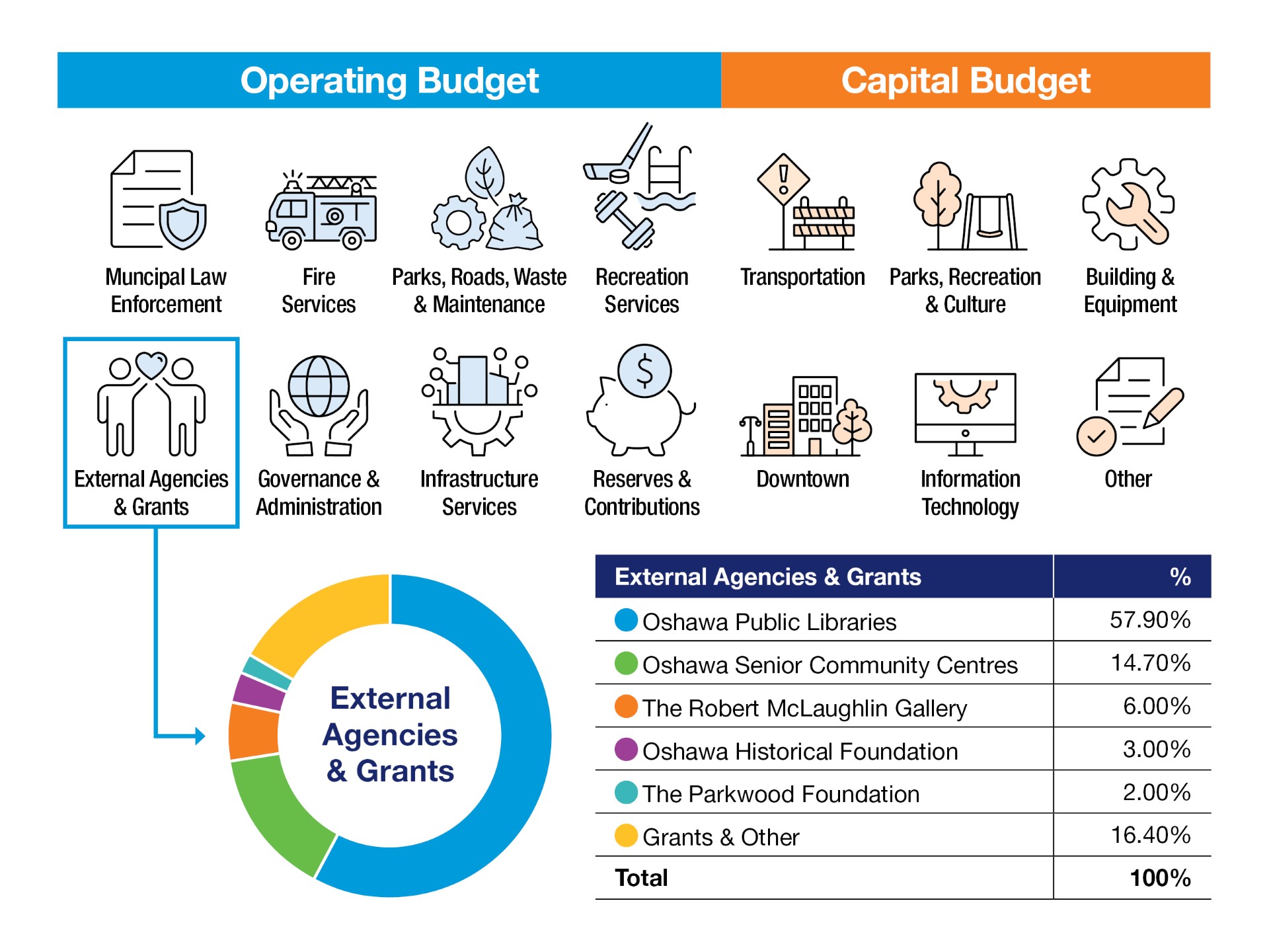 Infographic of 2026 operating and capital budgets